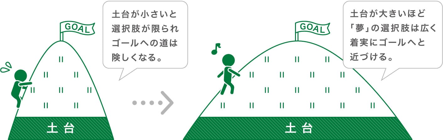 土台が大きいほど「夢」の選択肢は広く着実にゴールへと近づける。