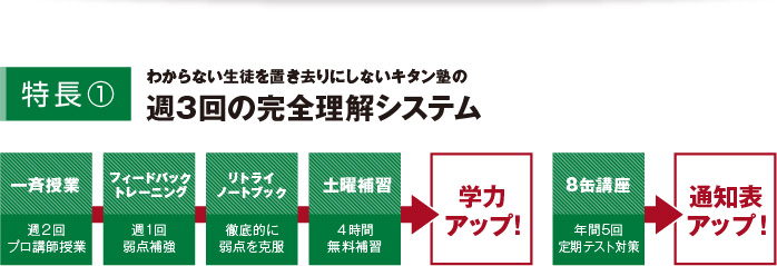 週3回の完全理解システム