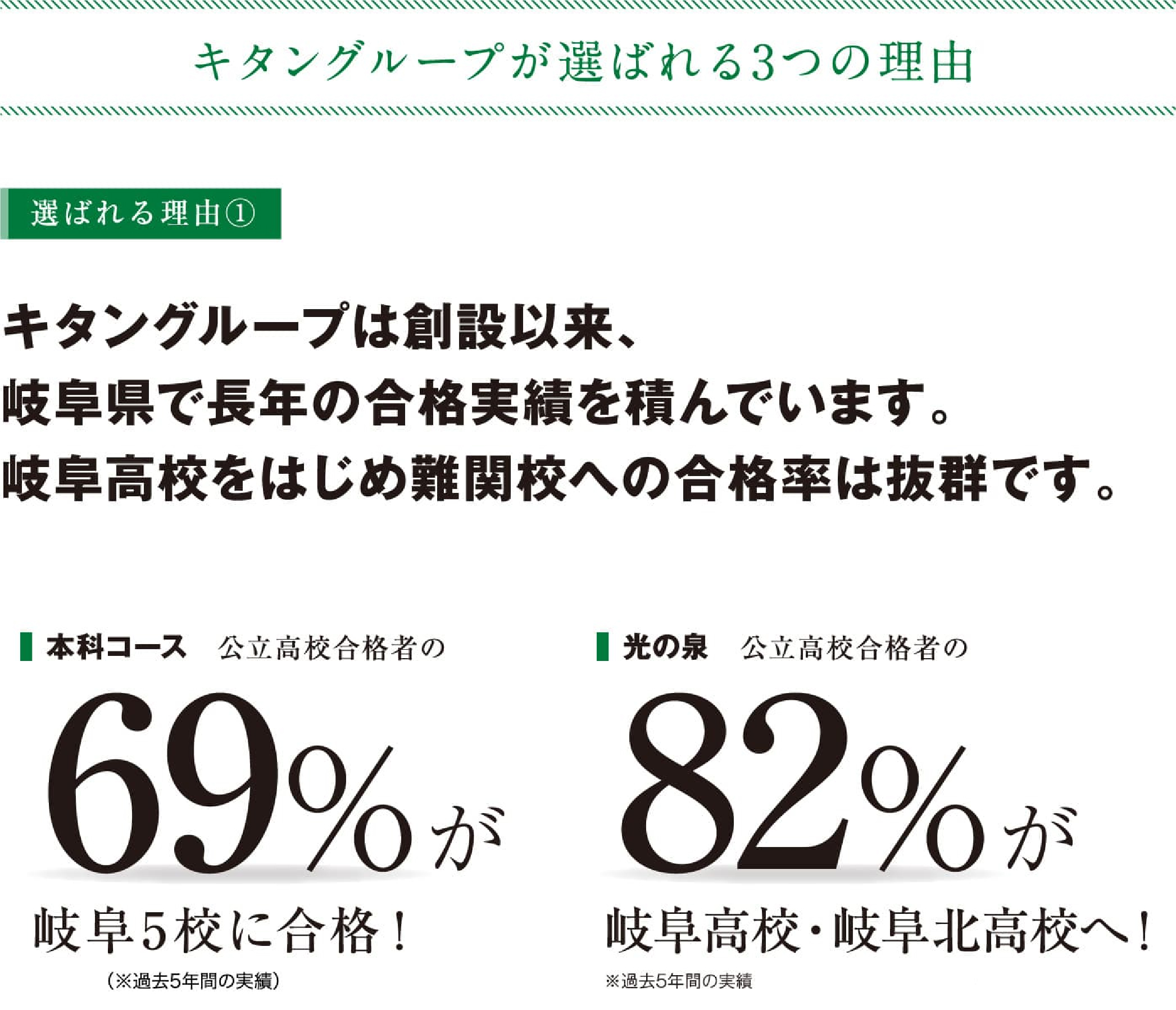 キタングループは創設以来、岐阜県で長年の合格実績を積んでいます。岐阜高校など難関校への合格率は抜群です。