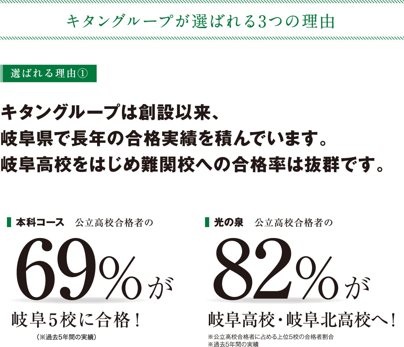 キタングループは創設以来、岐阜県で長年の合格実績を積んでいます。岐阜高校など難関校への合格率は抜群です。