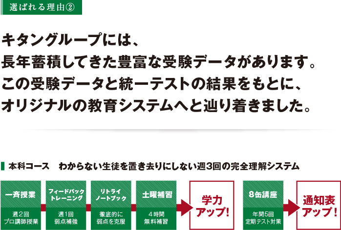 本科コースわからない生徒を置き去りにしない週3回の完全理解システム
