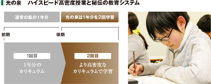 光の泉ハイスピード高密度授業と秘伝の教育システム
