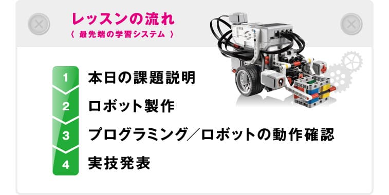 レッスンの流れ〈 最先端の学習システム 〉本日の課題説明→ロボット製作→プログラミング／ロボットの動作確認→プレゼンテーション