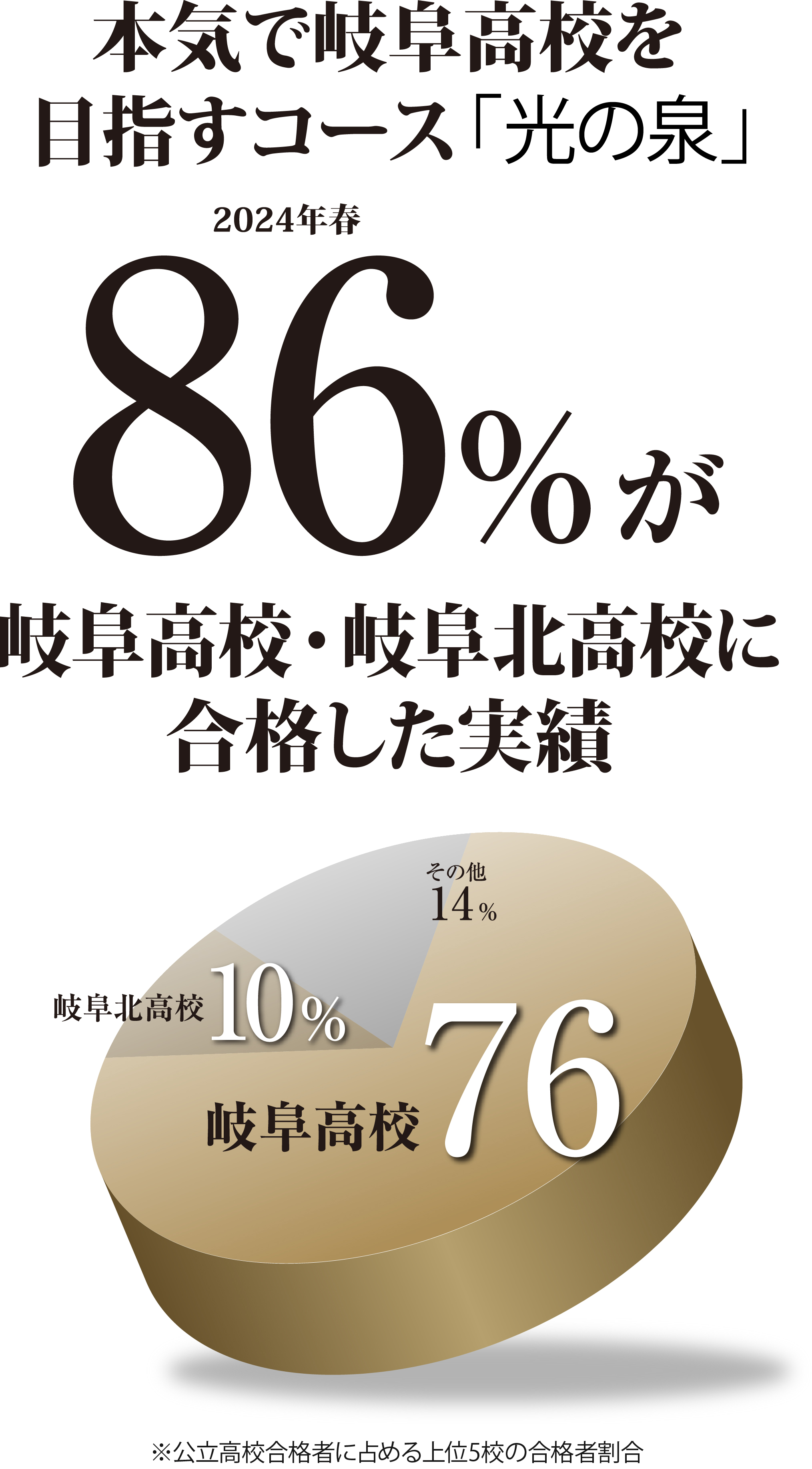 光の泉の特長 本気で岐阜高校を目指すコース「光の泉」公立高校合格者の83%が岐阜高校、岐阜北高校に合格した実績。
